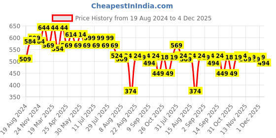 myntra.com VASTRAMAY Premium Spread Collar Casual Shirt vastramay Price History Graph from 19 Aug 2024 to 4 Dec 2025