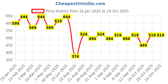 myntra.com VASTRAMAY Premium Spread Collar Casual Shirt vastramay Price History Graph from 16 Jan 2025 to 22 Oct 2025