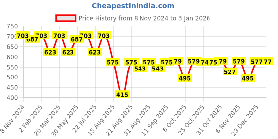 myntra.com VASTRAMAY Premium Spread Collar Casual Shirt vastramay Price History Graph from 8 Nov 2024 to 1 Jan 2026