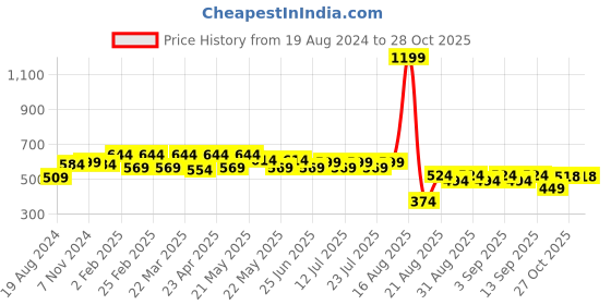 myntra.com VASTRAMAY Premium Spread Collar Casual Shirt vastramay Price History Graph from 19 Aug 2024 to 27 Oct 2025
