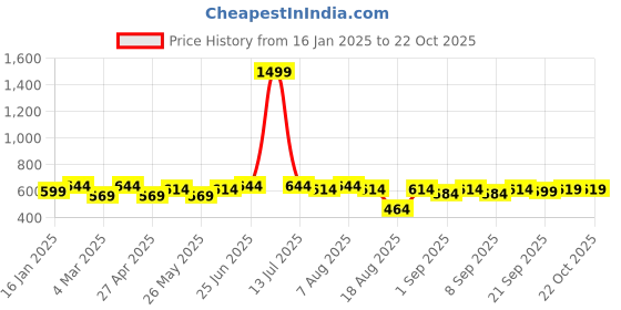 myntra.com VASTRAMAY Premium Spread Collar Casual Shirt vastramay Price History Graph from 16 Jan 2025 to 22 Oct 2025
