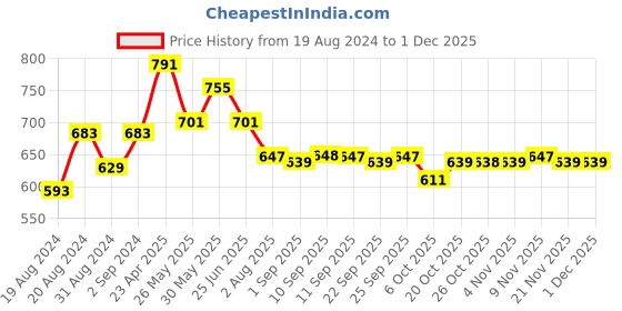 myntra.com VASTRAMAY Premium Spread Collar Regular Fit Silk Casual Shirt vastramay Price History Graph from 19 Aug 2024 to 29 Nov 2025