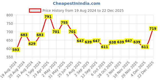 myntra.com VASTRAMAY  Premium Spread Collar Regular Fit Silk Casual Shirt vastramay Price History Graph from 19 Aug 2024 to 22 Dec 2025