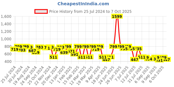 myntra.com VASTRAMAY Printed Cotton Nehru Jacket vastramay Price History Graph from 25 Jul 2024 to 7 Oct 2025