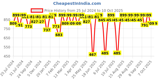 myntra.com VASTRAMAY Printed Cotton Nehru Jacket vastramay Price History Graph from 25 Jul 2024 to 10 Oct 2025