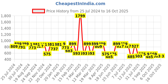 myntra.com VASTRAMAY Printed Cotton Nehru Jackets vastramay Price History Graph from 25 Jul 2024 to 16 Oct 2025