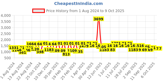 myntra.com VASTRAMAY Printed Mandarin Collar Kurta vastramay Price History Graph from 1 Aug 2024 to 9 Oct 2025