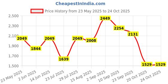 myntra.com VASTRAMAY Printed Mandarin Collar Long Sleeves Straight Kurta with Pyjama vastramay Price History Graph from 23 May 2025 to 22 Oct 2025