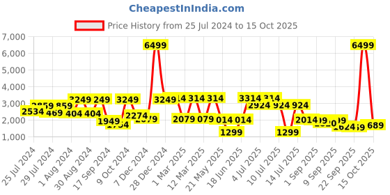 myntra.com VASTRAMAY Printed Mandarin Collar Sherwani Set vastramay Price History Graph from 25 Jul 2024 to 15 Oct 2025
