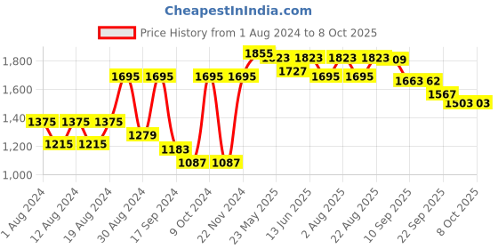 myntra.com VASTRAMAY Printed Nehru Jacket vastramay Price History Graph from 1 Aug 2024 to 8 Oct 2025