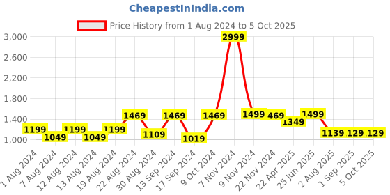 myntra.com VASTRAMAY Printed Nehru Jacket vastramay Price History Graph from 1 Aug 2024 to 5 Oct 2025