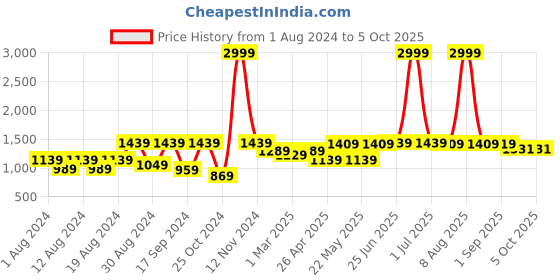 myntra.com VASTRAMAY Printed Nehru Jacket vastramay Price History Graph from 1 Aug 2024 to 5 Oct 2025