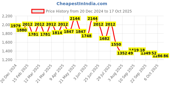 myntra.com VASTRAMAY Printed Nehru Jacket vastramay Price History Graph from 20 Dec 2024 to 15 Oct 2025