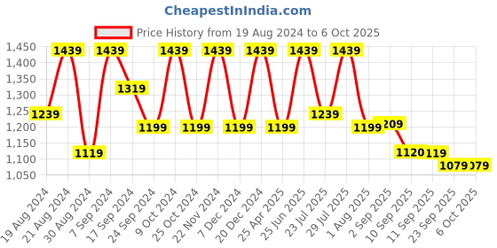 myntra.com VASTRAMAY Printed Nehru Jackets vastramay Price History Graph from 19 Aug 2024 to 5 Oct 2025