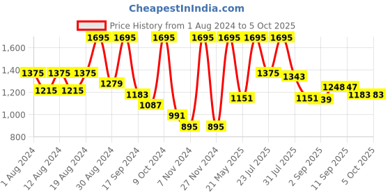 myntra.com VASTRAMAY Printed Nehru Jackets vastramay Price History Graph from 1 Aug 2024 to 4 Oct 2025