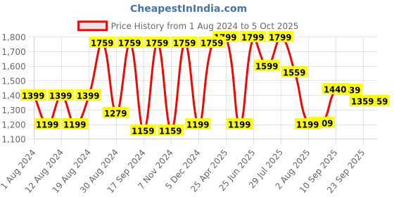 myntra.com VASTRAMAY Printed Nehru Jackets vastramay Price History Graph from 1 Aug 2024 to 5 Oct 2025