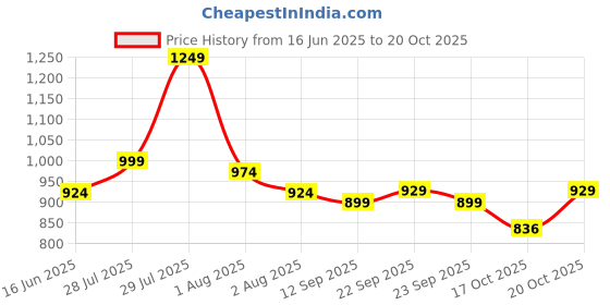 myntra.com VASTRAMAY Printed Panelled Kantha Work Kurta & Leggings Set vastramay Price History Graph from 16 Jun 2025 to 20 Oct 2025