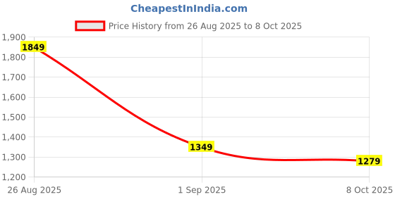 myntra.com VASTRAMAY Printed Pure Cotton Mandarin Collar Tunic With Trousers Co-Ords vastramay Price History Graph from 26 Aug 2025 to 8 Oct 2025