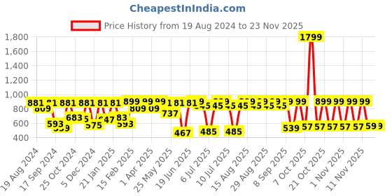 myntra.com VASTRAMAY Printed Pure Cotton Nehru Jacket vastramay Price History Graph from 19 Aug 2024 to 22 Nov 2025