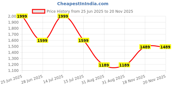 myntra.com VASTRAMAY Printed Pure Cotton Top With Trousers Co-Ords Set vastramay Price History Graph from 25 Jun 2025 to 20 Nov 2025
