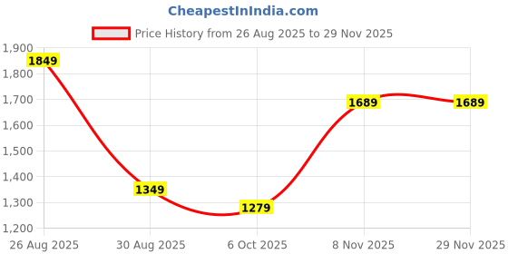 myntra.com VASTRAMAY Printed Pure Cotton Tunic & Trousers Co-ords vastramay Price History Graph from 26 Aug 2025 to 28 Nov 2025