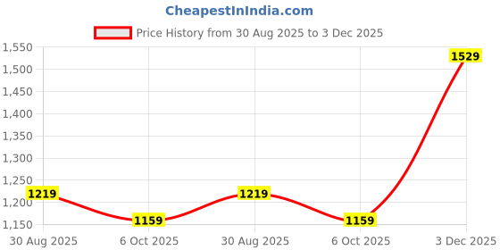 myntra.com VASTRAMAY Printed Pure Cotton Tunic & Trousers Co-Ords vastramay Price History Graph from 30 Aug 2025 to 3 Dec 2025