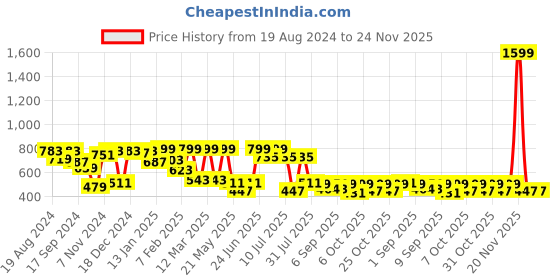 myntra.com VASTRAMAY Printed Pure Cotton Woven Design Nehru Jacket vastramay Price History Graph from 19 Aug 2024 to 23 Nov 2025