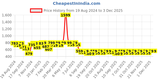 myntra.com VASTRAMAY Printed Pure Cotton Woven Nehru Jacket vastramay Price History Graph from 19 Aug 2024 to 2 Dec 2025