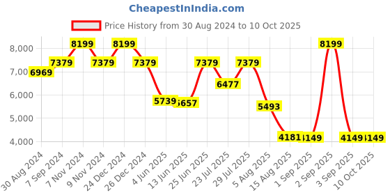myntra.com VASTRAMAY Printed Sherwani Set vastramay Price History Graph from 30 Aug 2024 to 10 Oct 2025