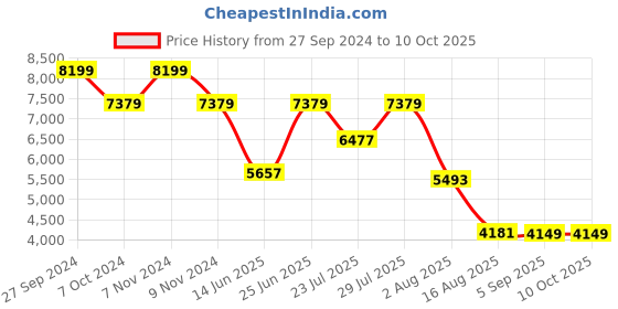 myntra.com VASTRAMAY Printed Sherwani Set vastramay Price History Graph from 27 Sep 2024 to 10 Oct 2025