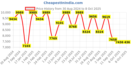 myntra.com VASTRAMAY Printed Sherwani Set vastramay Price History Graph from 30 Aug 2024 to 7 Oct 2025
