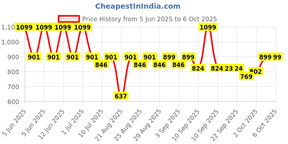 myntra.com VASTRAMAY Printed Top with Trousers vastramay Price History Graph from 5 Jun 2025 to 4 Oct 2025