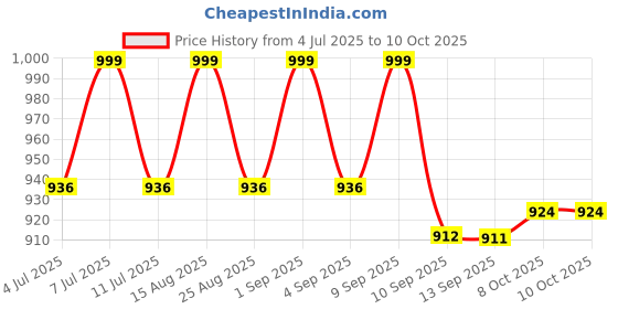 myntra.com VASTRAMAY Printed Top With Trousers vastramay Price History Graph from 4 Jul 2025 to 9 Oct 2025
