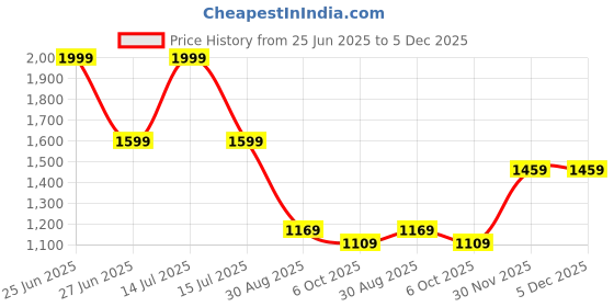 myntra.com VASTRAMAY Printed V Neck Pure Cotton Tunic With Trousers Co-Ords vastramay Price History Graph from 25 Jun 2025 to 5 Dec 2025