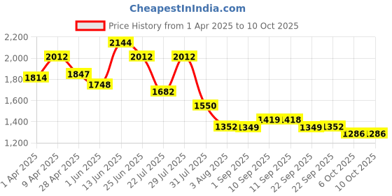 myntra.com VASTRAMAY Printed With Embroidered Collared Nehru Jacket vastramay Price History Graph from 1 Apr 2025 to 9 Oct 2025