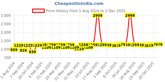 myntra.com VASTRAMAY Pure Cotton Kurta With Churidar And Cap vastramay Price History Graph from 1 Aug 2024 to 2 Dec 2025