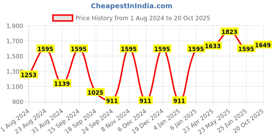 myntra.com VASTRAMAY Regular Kurta With Dhoti Pants vastramay Price History Graph from 1 Aug 2024 to 20 Oct 2025