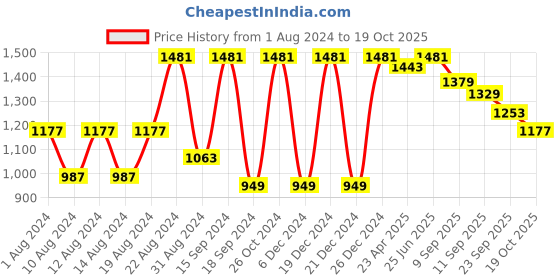 myntra.com VASTRAMAY Regular Kurta With Dhoti Pants vastramay Price History Graph from 1 Aug 2024 to 19 Oct 2025