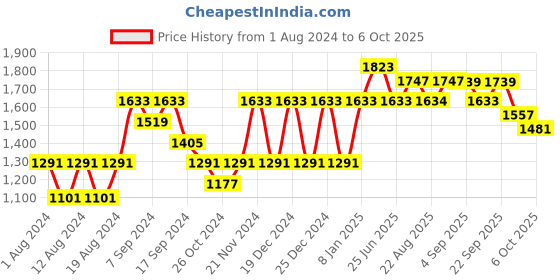 myntra.com VASTRAMAY Regular Kurta with Dhoti Pants vastramay Price History Graph from 1 Aug 2024 to 6 Oct 2025
