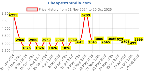 myntra.com VASTRAMAY Regular Kurta with Dhoti Pants With Nehru Jacket vastramay Price History Graph from 21 Nov 2024 to 19 Oct 2025