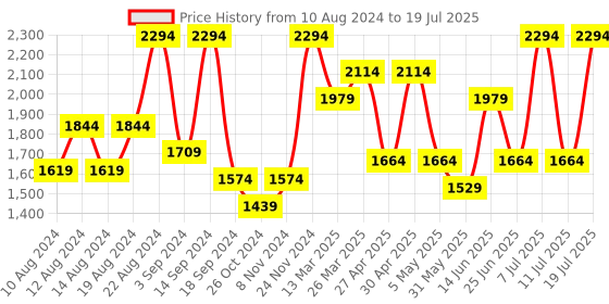 myntra.com VASTRAMAY Regular Kurta With Patiala vastramay Price History Graph from 10 Aug 2024 to 11 Jul 2025