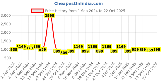 myntra.com VASTRAMAY Regular Kurta With Trousers vastramay Price History Graph from 1 Sep 2024 to 22 Oct 2025