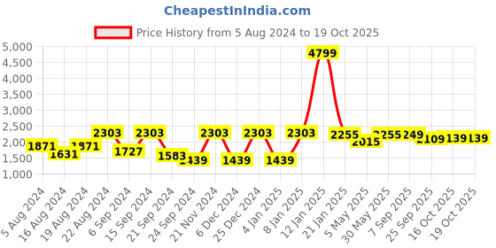 myntra.com VASTRAMAY Regular Kurta with Trousers With Nehru Jacket vastramay Price History Graph from 5 Aug 2024 to 18 Oct 2025