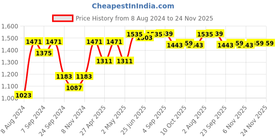 myntra.com VASTRAMAY Regular Mandarin Collar Kurta With Churidar vastramay Price History Graph from 8 Aug 2024 to 24 Nov 2025