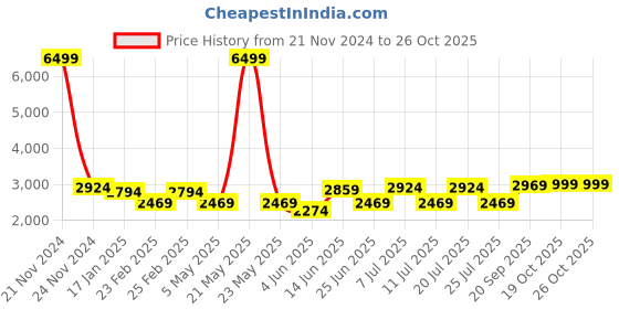 myntra.com VASTRAMAY  Regular Mandarin Collar Kurta With Pyjamas& Nehru Jacket vastramay Price History Graph from 21 Nov 2024 to 26 Oct 2025