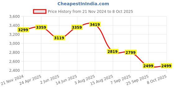 myntra.com VASTRAMAY Regular Mirror Work Kurta With Churidar & Jacket vastramay Price History Graph from 21 Nov 2024 to 7 Oct 2025