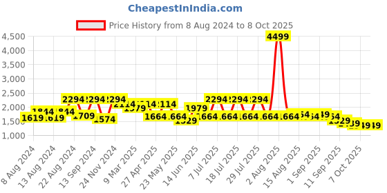 myntra.com VASTRAMAY Regular Pathani Kurta with Patiala vastramay Price History Graph from 8 Aug 2024 to 8 Oct 2025