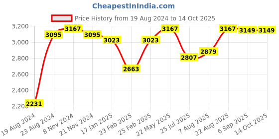 myntra.com VASTRAMAY Regular Pure Cotton Kurta with Dhoti Pants vastramay Price History Graph from 19 Aug 2024 to 13 Oct 2025