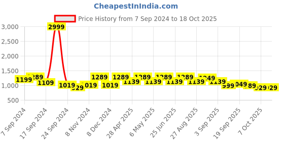 myntra.com VASTRAMAY Regular Straight Kurta With Trousers vastramay Price History Graph from 7 Sep 2024 to 18 Oct 2025