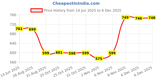 myntra.com VASTRAMAY Relaxed-Fit Straight-Leg Lounge Pant vastramay Price History Graph from 14 Jun 2025 to 4 Dec 2025